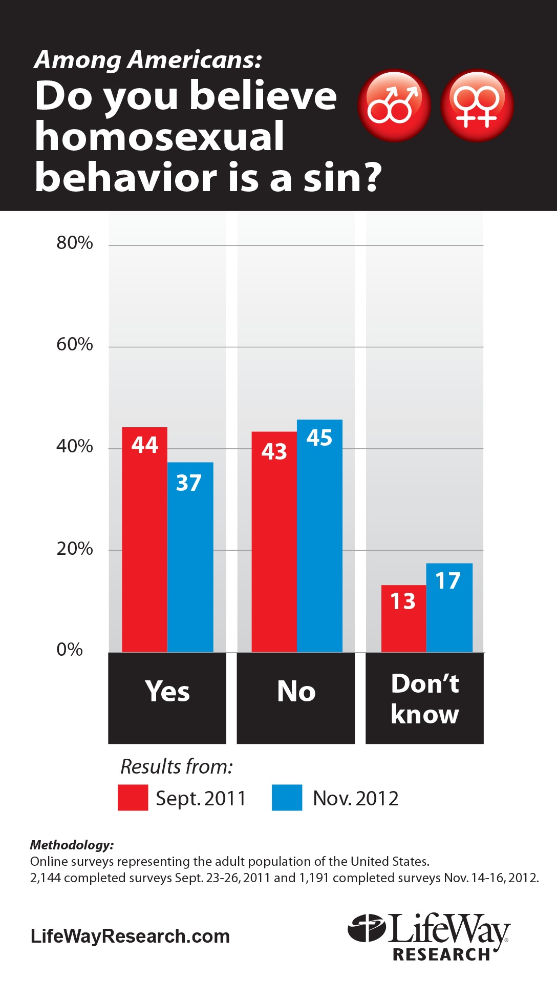 Fewer Americans View Homosexuality As A Sin Sojourners